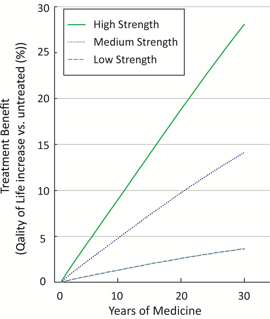 Graph comparing quality of life for different strength medications