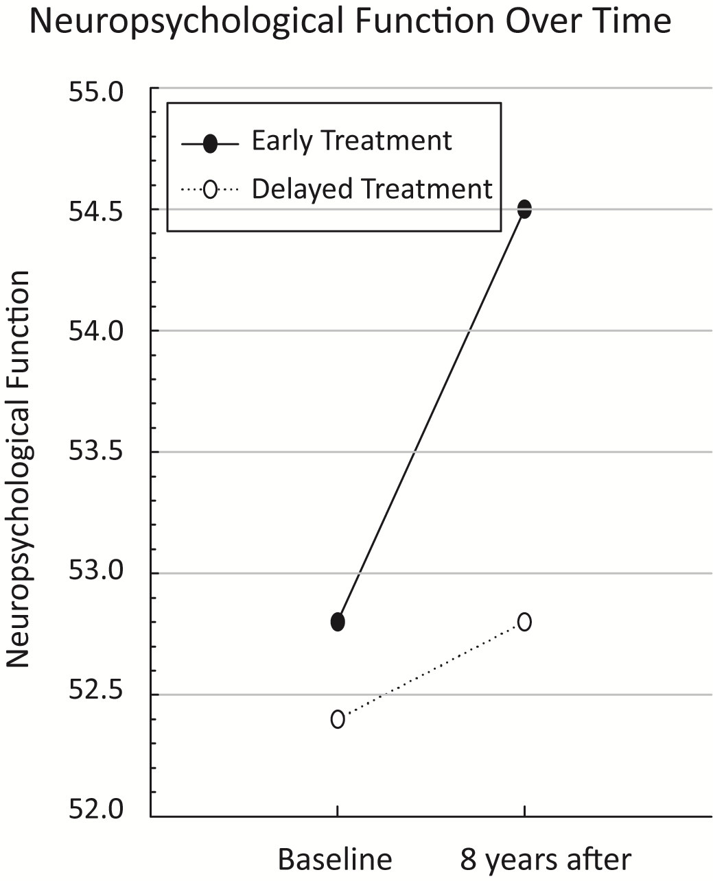 Graph comparing quality of life for early versus delayed treatment