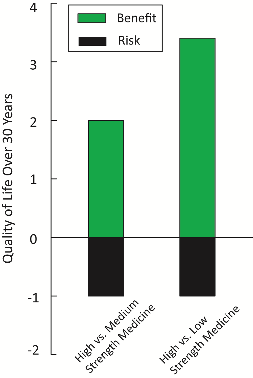 Graph showing treatment risk versus quality of life benefit