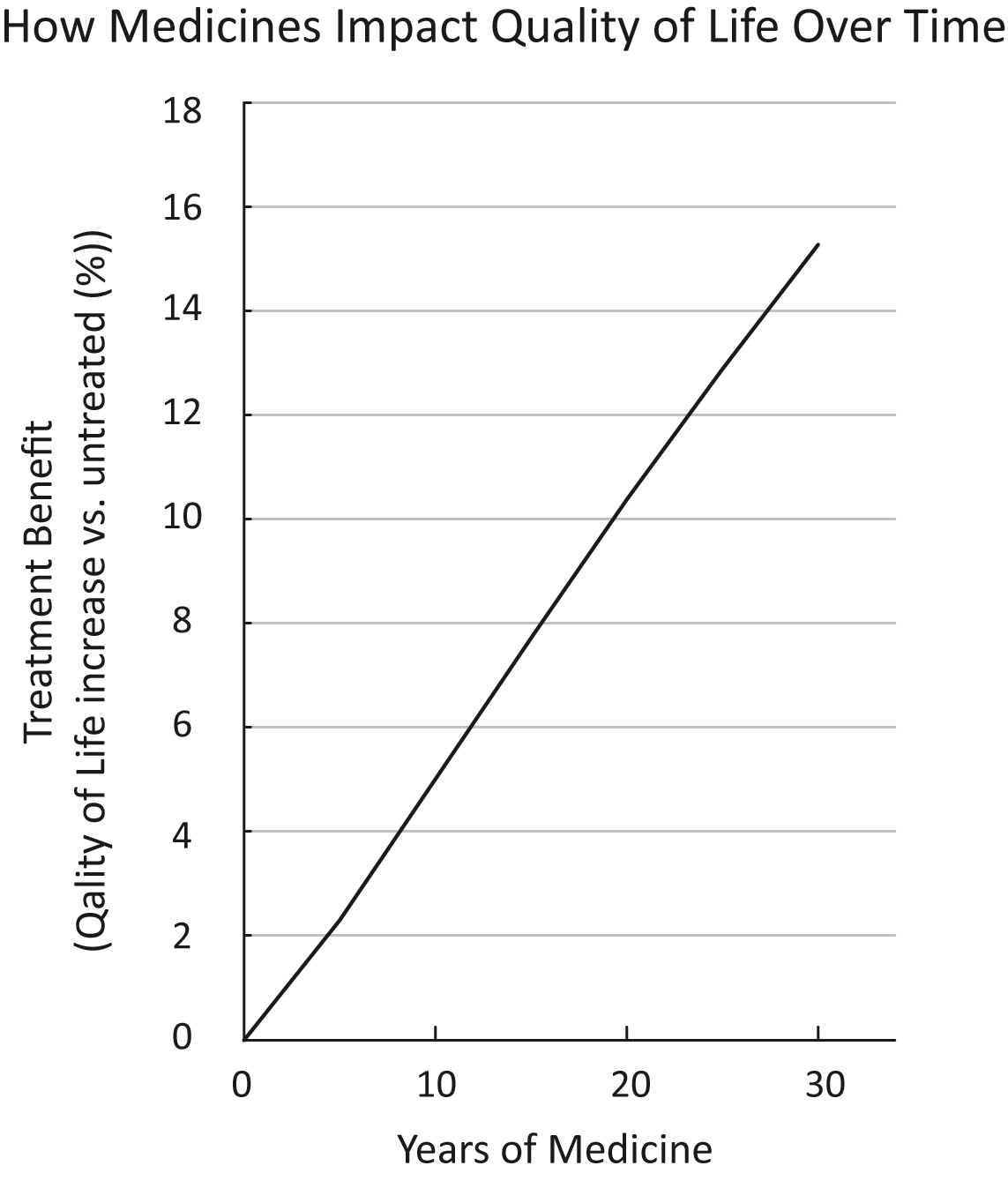 Graph comparing quality of life with treatment versus no treatment