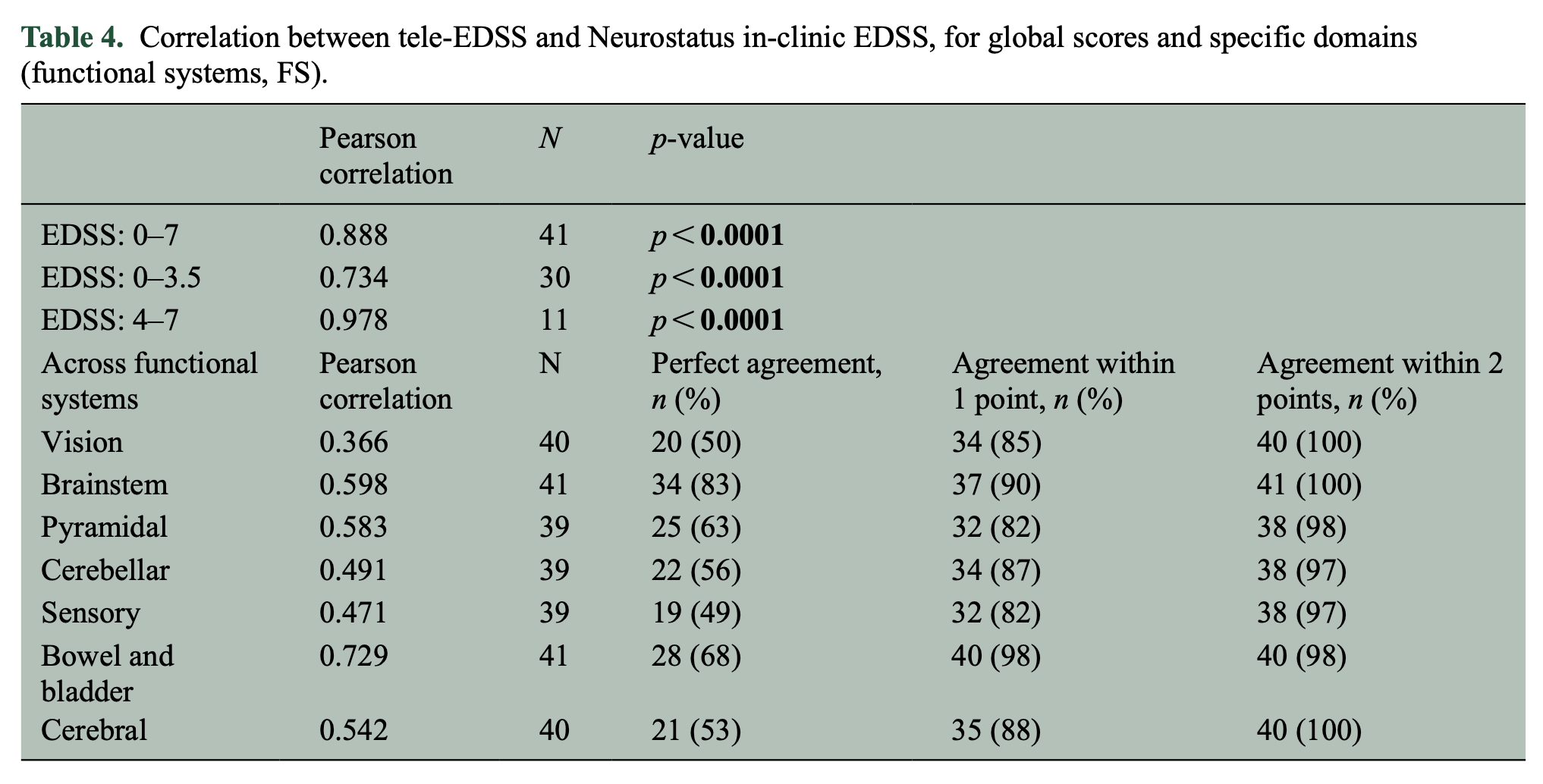 Graph showing correlation between in-person and televideo EDSS scores